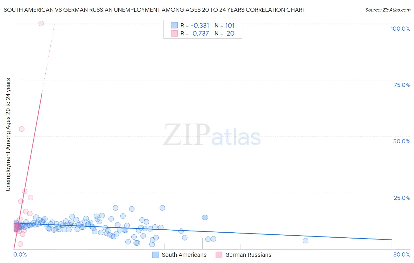 South American vs German Russian Unemployment Among Ages 20 to 24 years