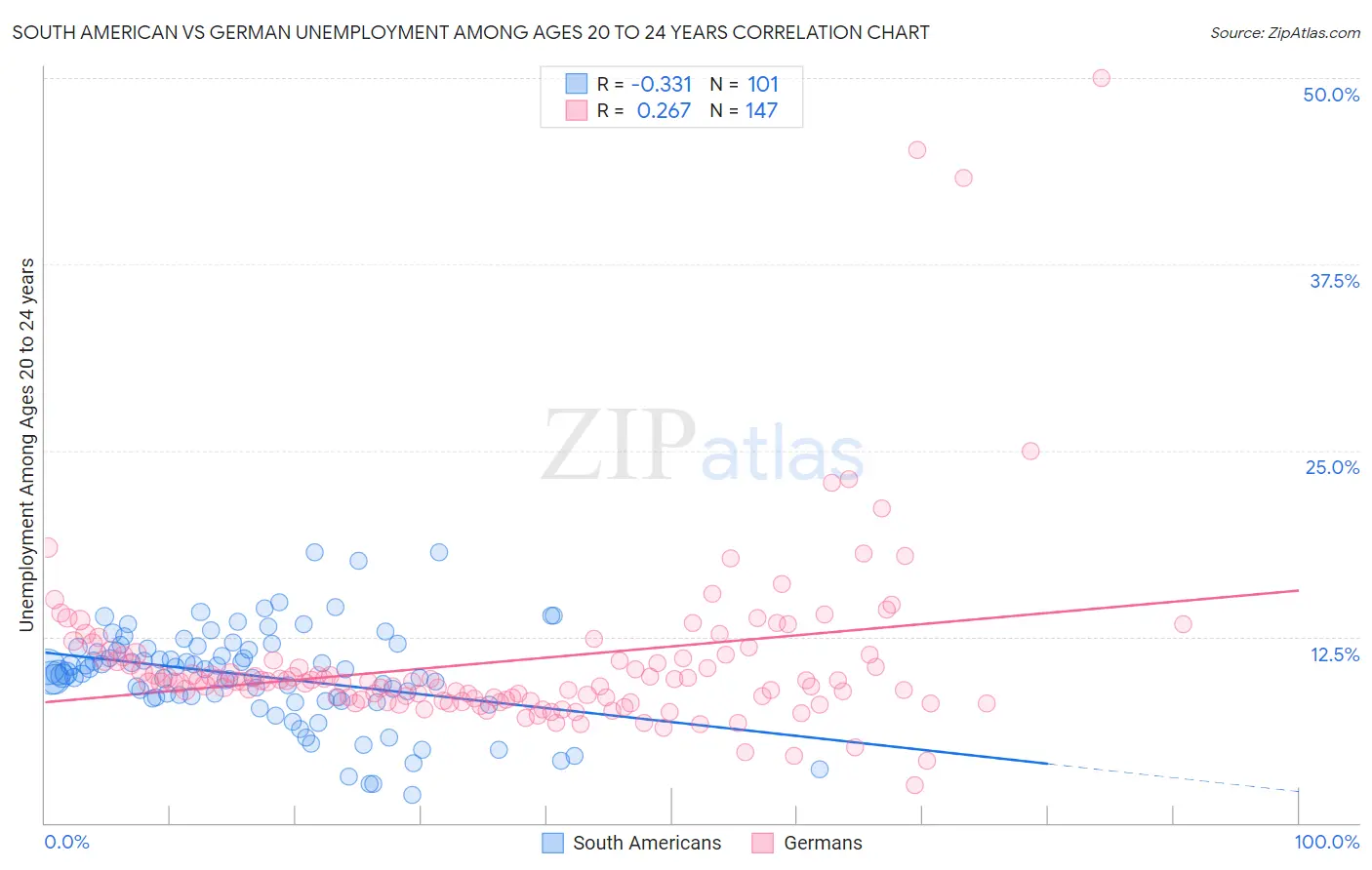 South American vs German Unemployment Among Ages 20 to 24 years