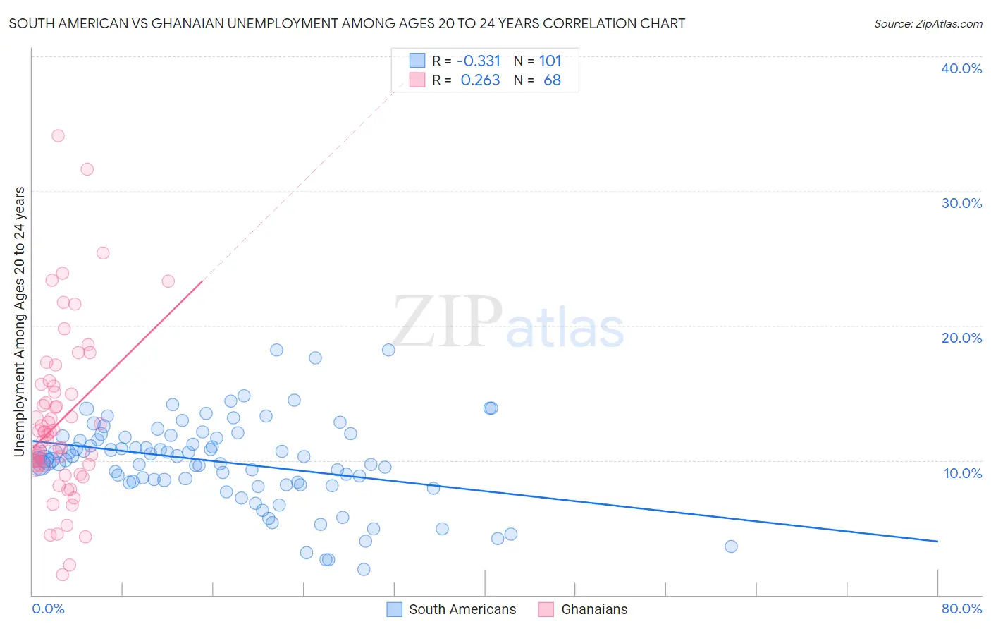 South American vs Ghanaian Unemployment Among Ages 20 to 24 years