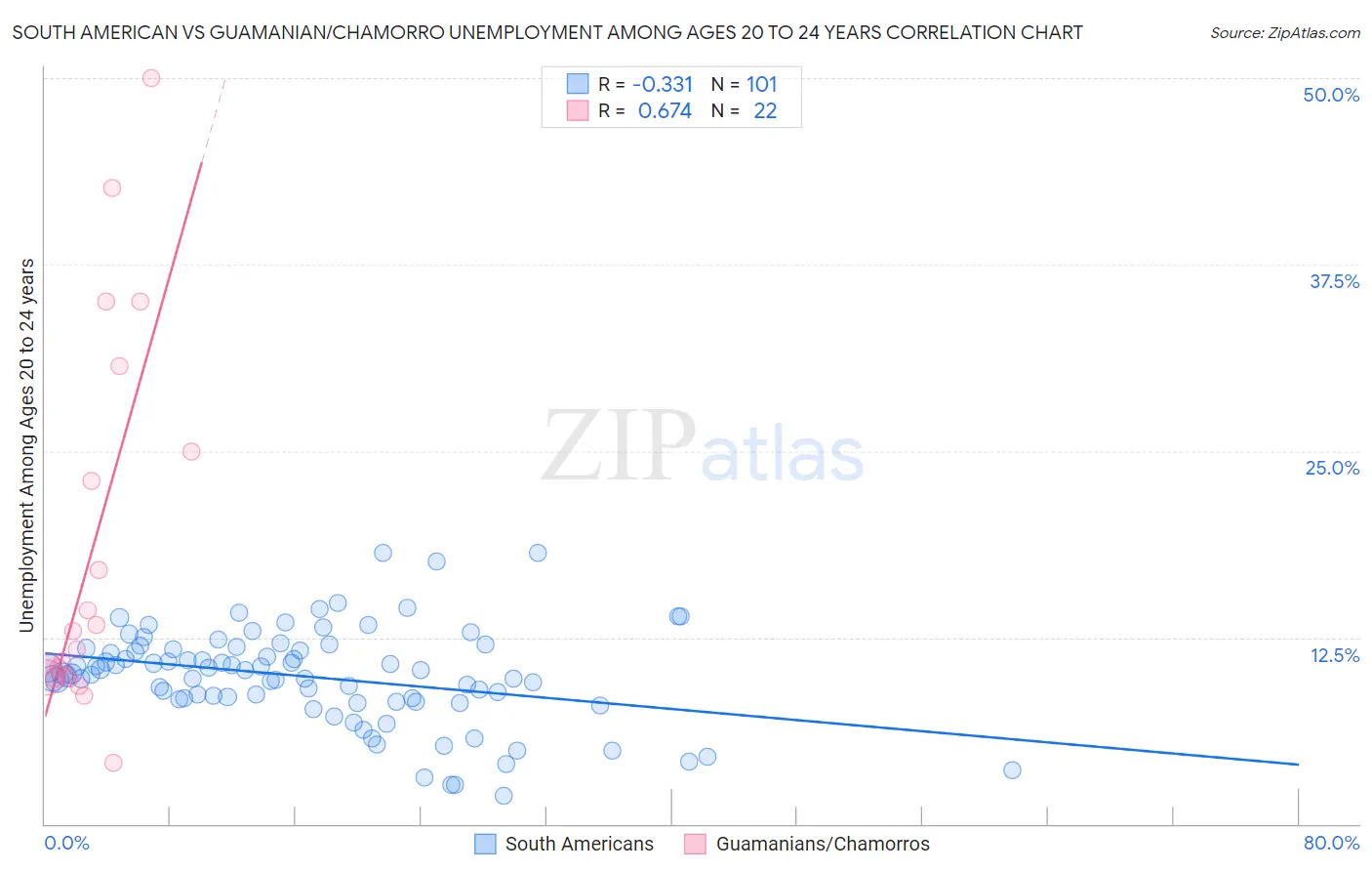 South American vs Guamanian/Chamorro Unemployment Among Ages 20 to 24 years