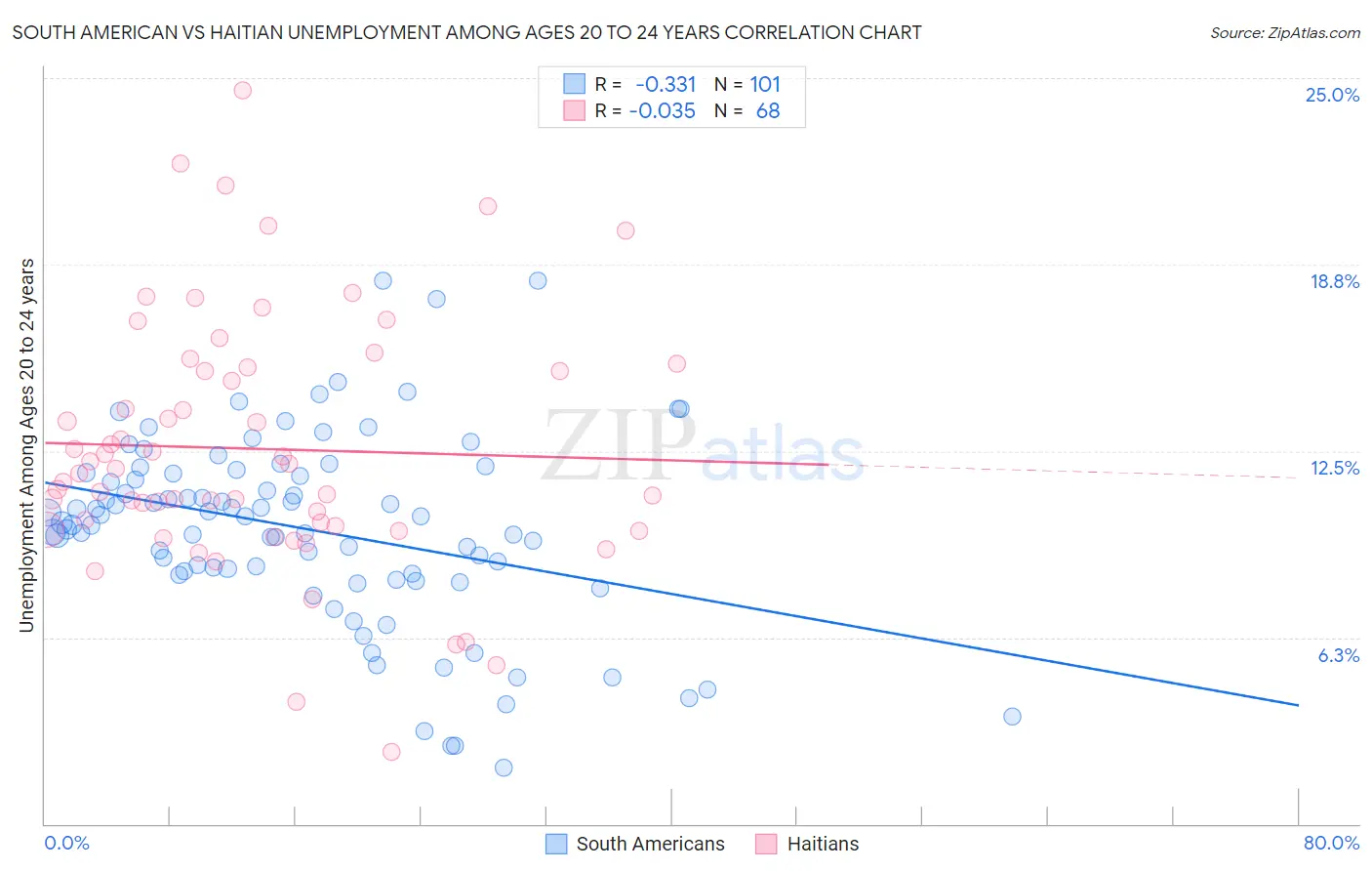 South American vs Haitian Unemployment Among Ages 20 to 24 years