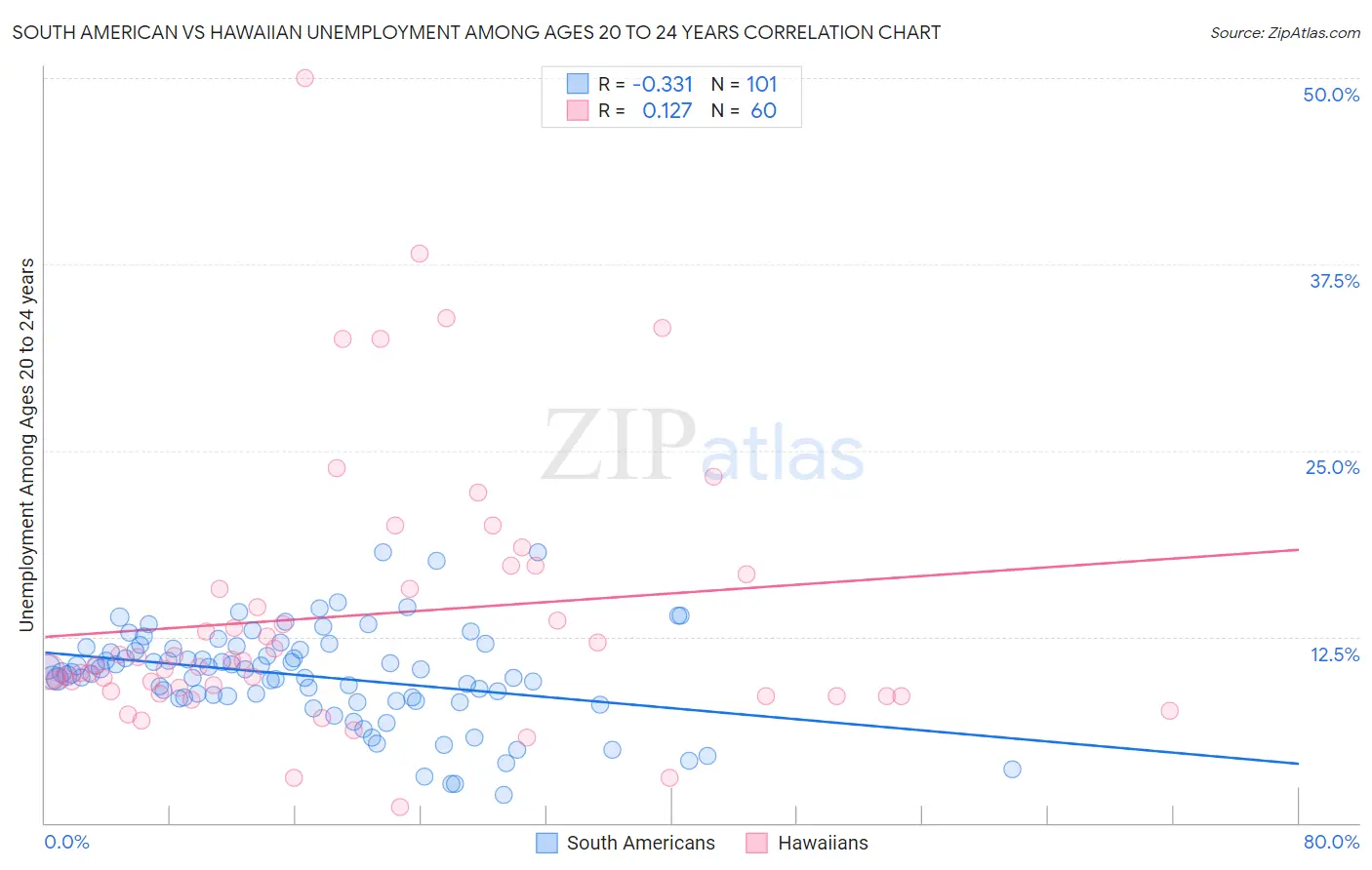 South American vs Hawaiian Unemployment Among Ages 20 to 24 years