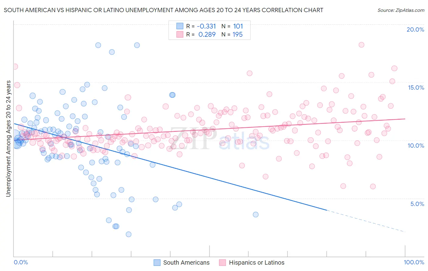 South American vs Hispanic or Latino Unemployment Among Ages 20 to 24 years