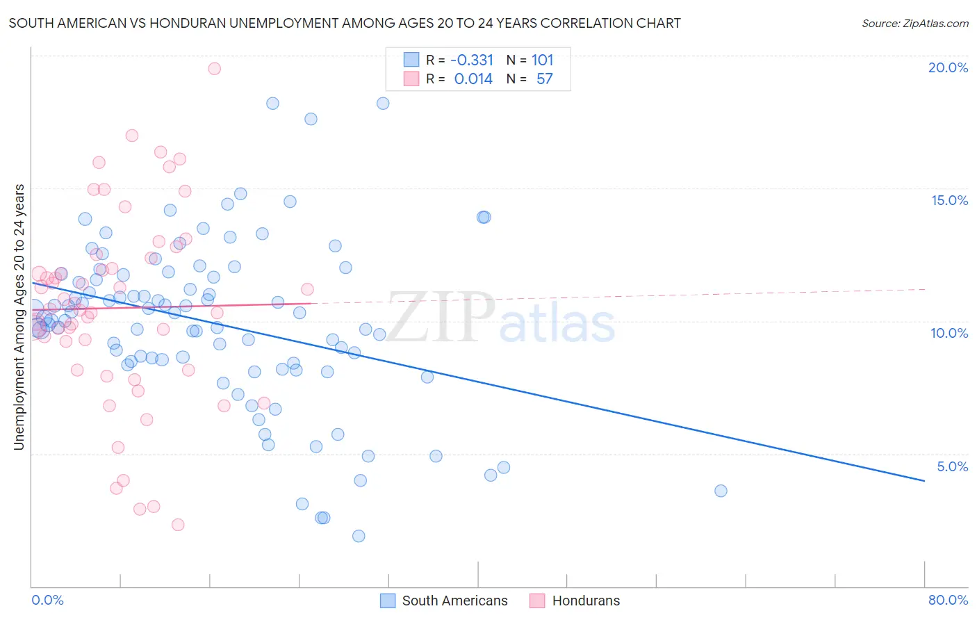 South American vs Honduran Unemployment Among Ages 20 to 24 years