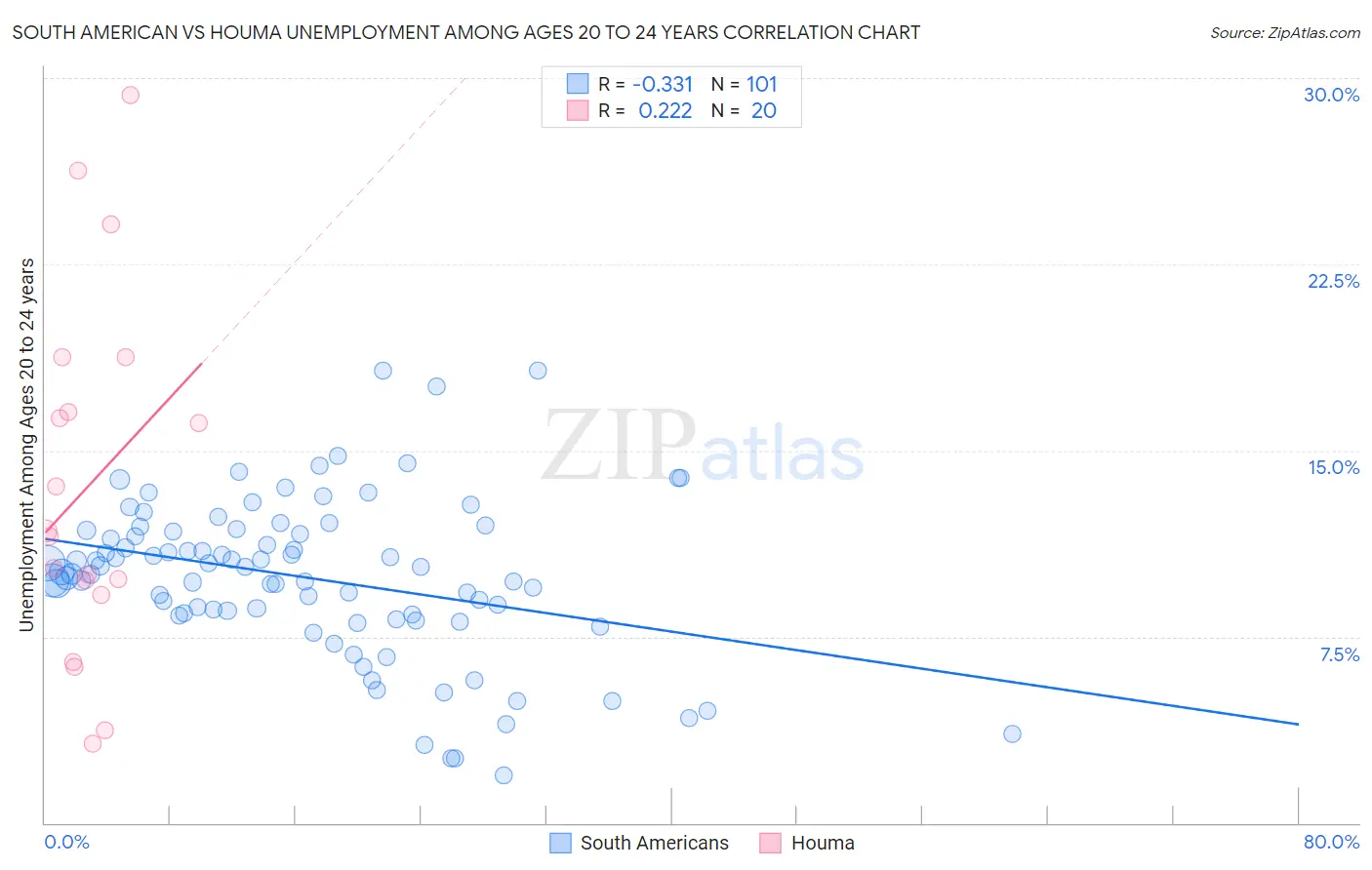 South American vs Houma Unemployment Among Ages 20 to 24 years