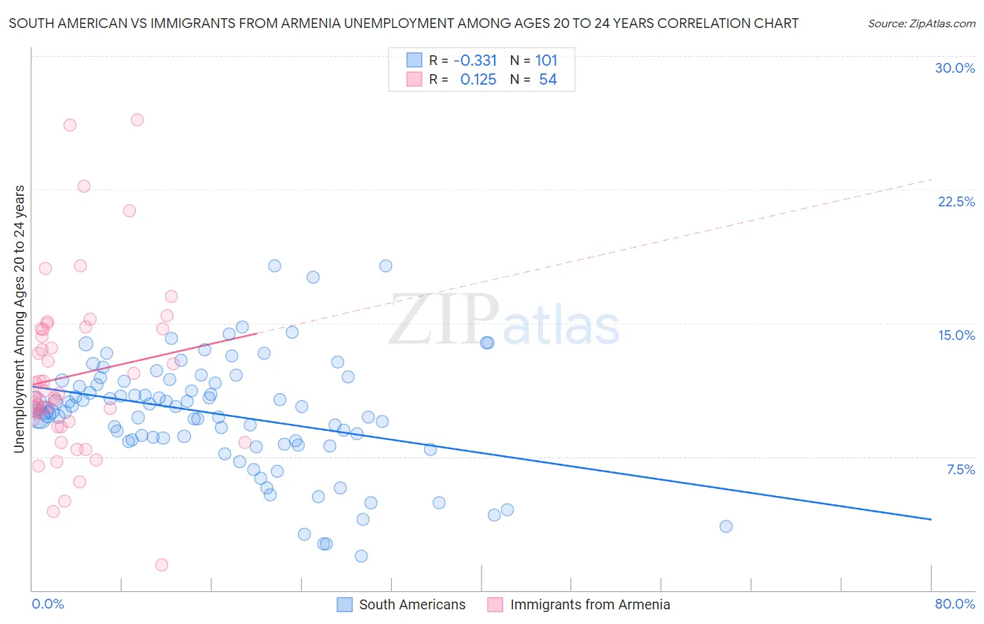 South American vs Immigrants from Armenia Unemployment Among Ages 20 to 24 years