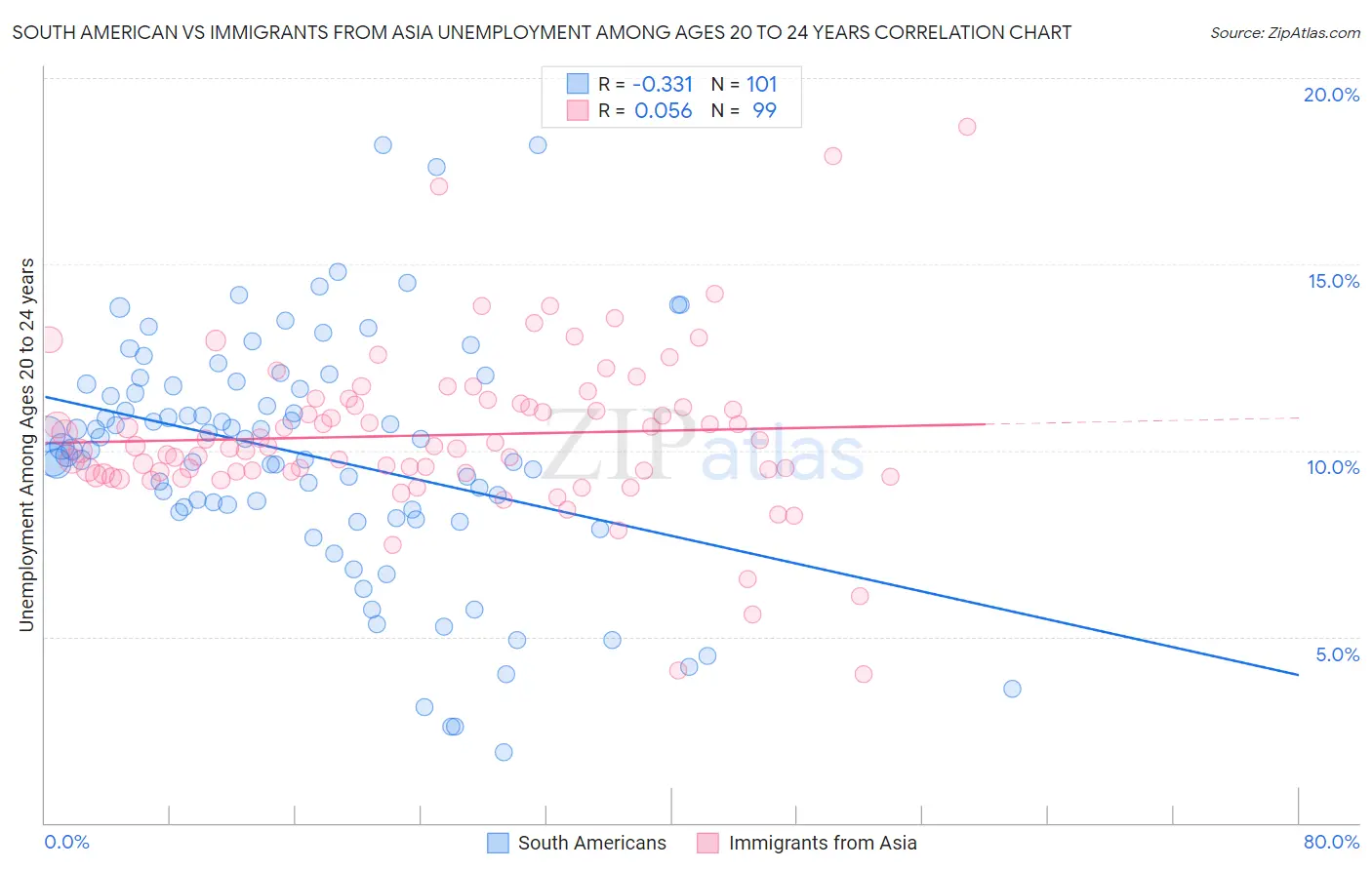 South American vs Immigrants from Asia Unemployment Among Ages 20 to 24 years