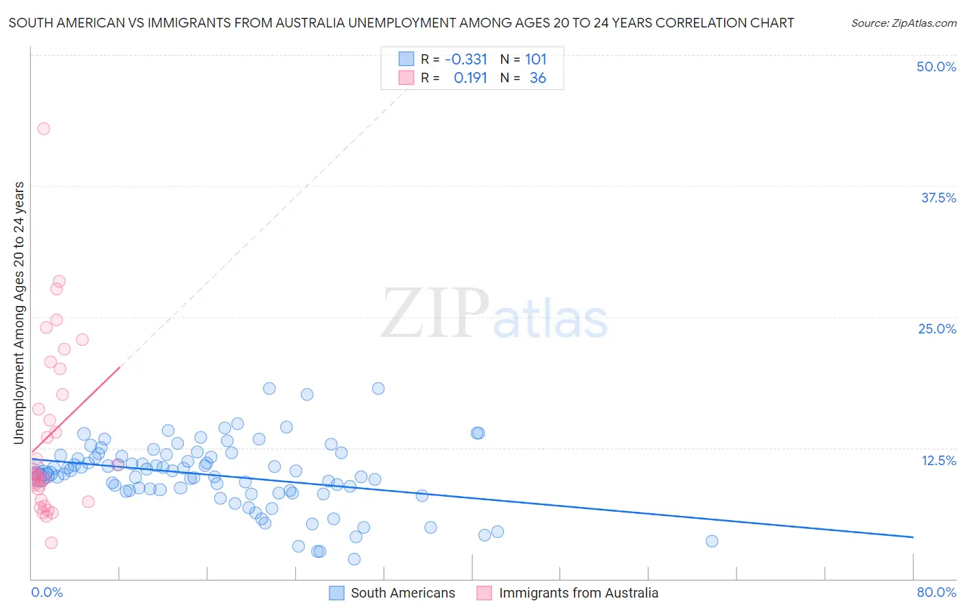 South American vs Immigrants from Australia Unemployment Among Ages 20 to 24 years