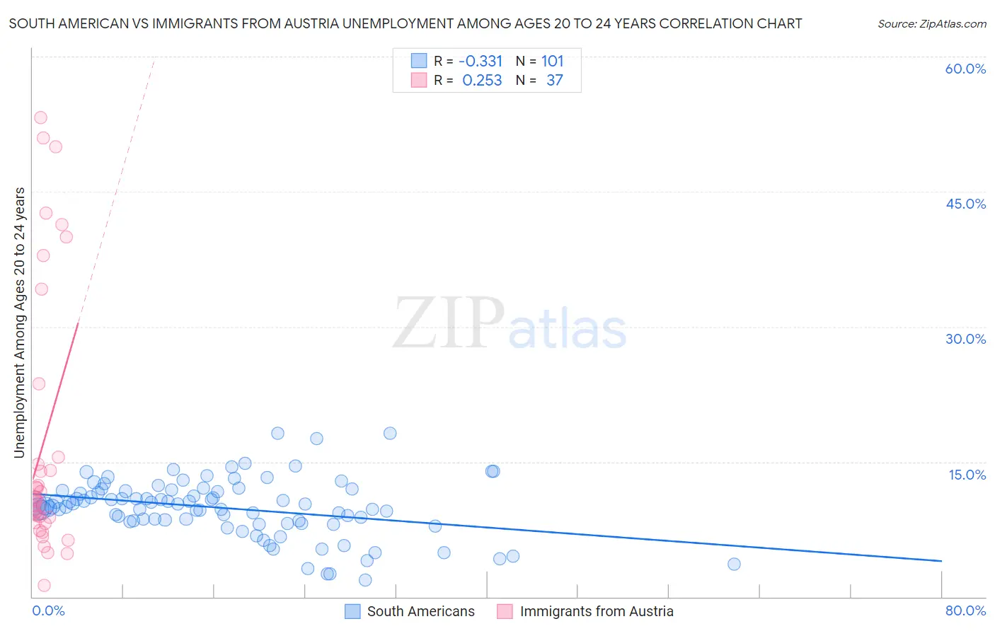 South American vs Immigrants from Austria Unemployment Among Ages 20 to 24 years