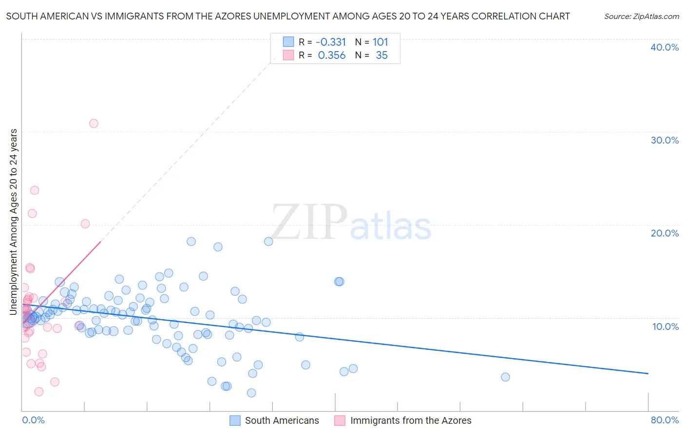 South American vs Immigrants from the Azores Unemployment Among Ages 20 to 24 years