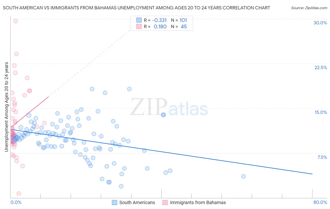 South American vs Immigrants from Bahamas Unemployment Among Ages 20 to 24 years