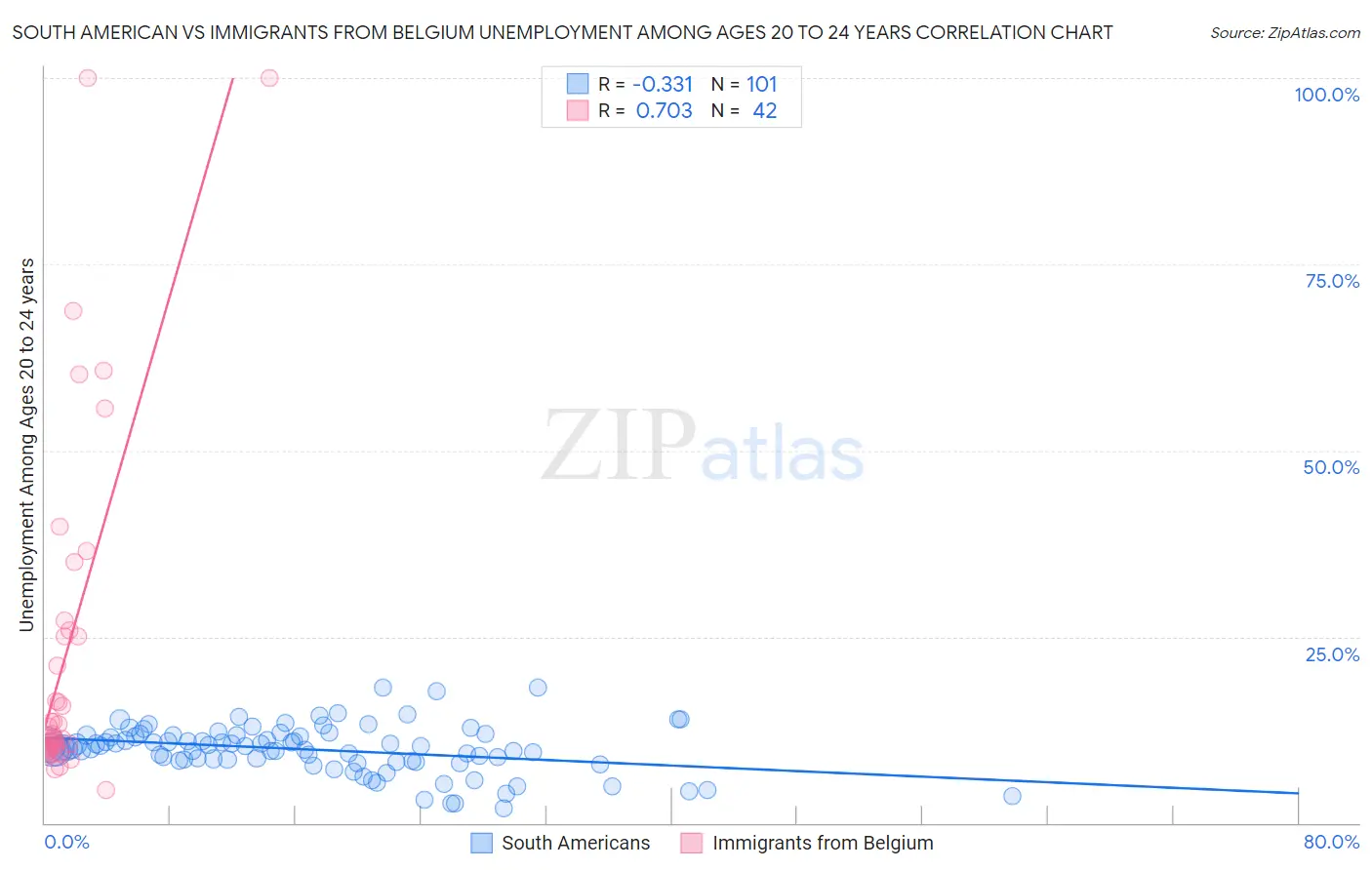 South American vs Immigrants from Belgium Unemployment Among Ages 20 to 24 years