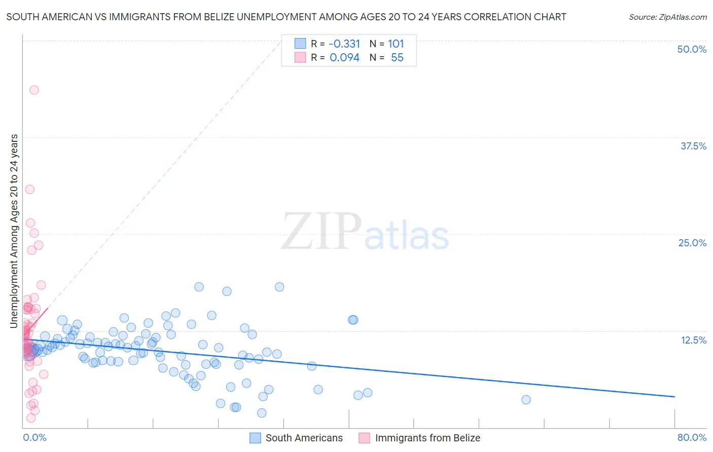 South American vs Immigrants from Belize Unemployment Among Ages 20 to 24 years