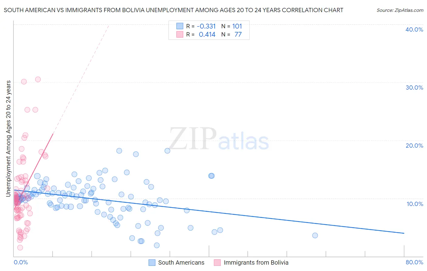 South American vs Immigrants from Bolivia Unemployment Among Ages 20 to 24 years