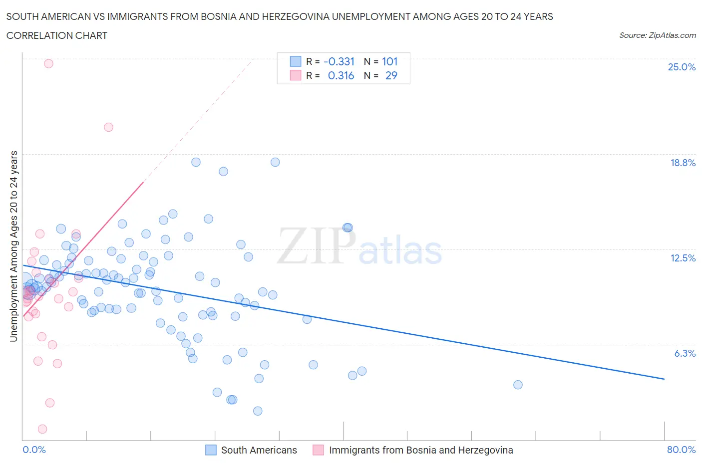 South American vs Immigrants from Bosnia and Herzegovina Unemployment Among Ages 20 to 24 years