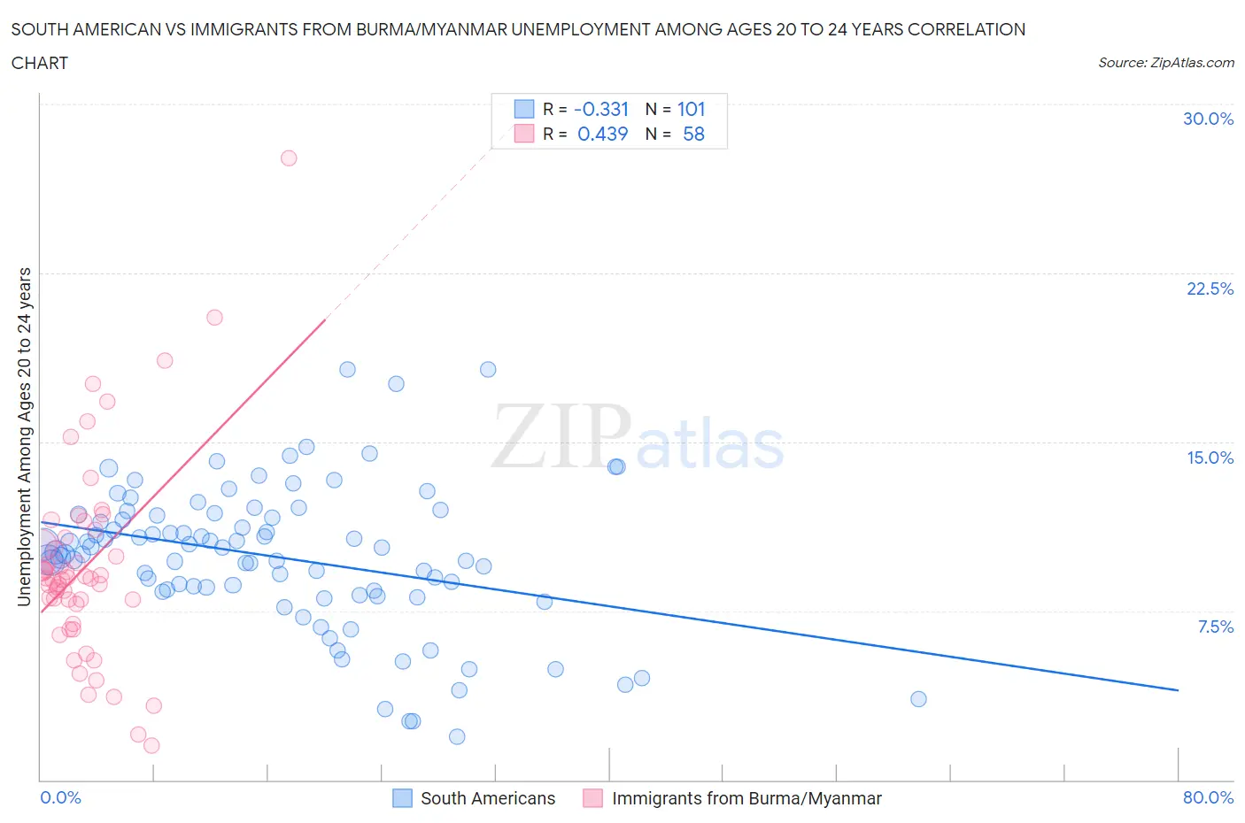 South American vs Immigrants from Burma/Myanmar Unemployment Among Ages 20 to 24 years