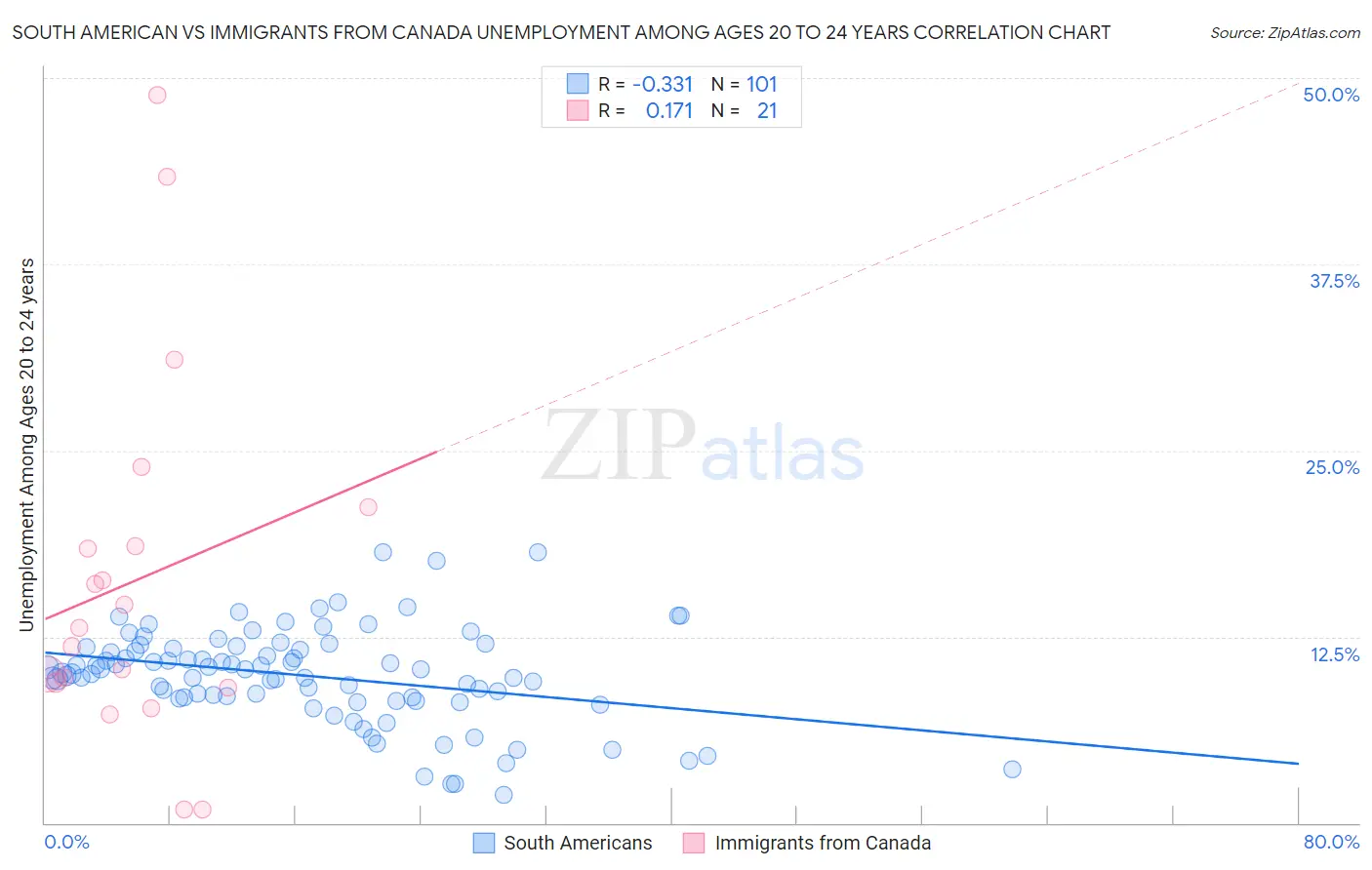 South American vs Immigrants from Canada Unemployment Among Ages 20 to 24 years