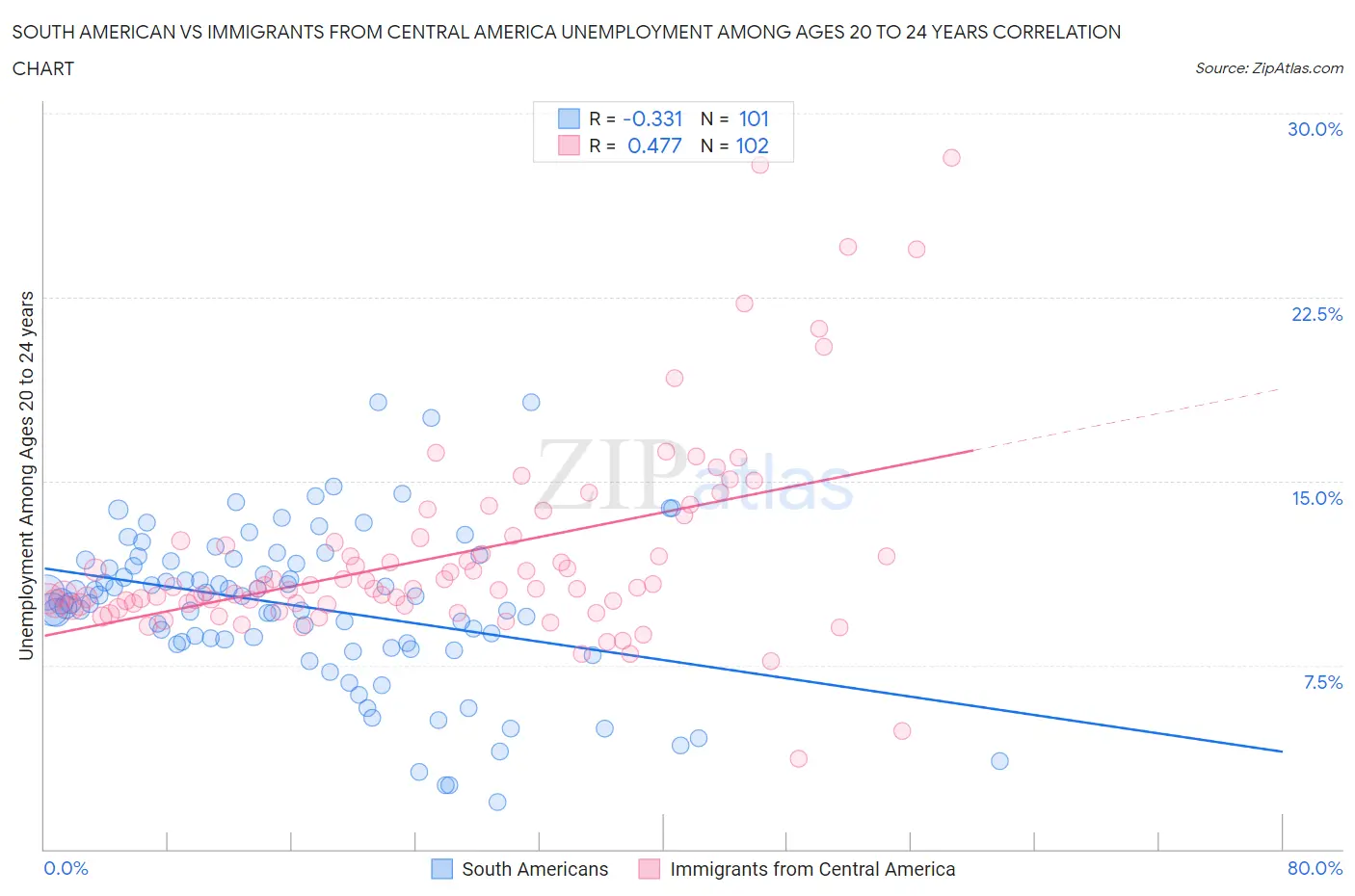 South American vs Immigrants from Central America Unemployment Among Ages 20 to 24 years