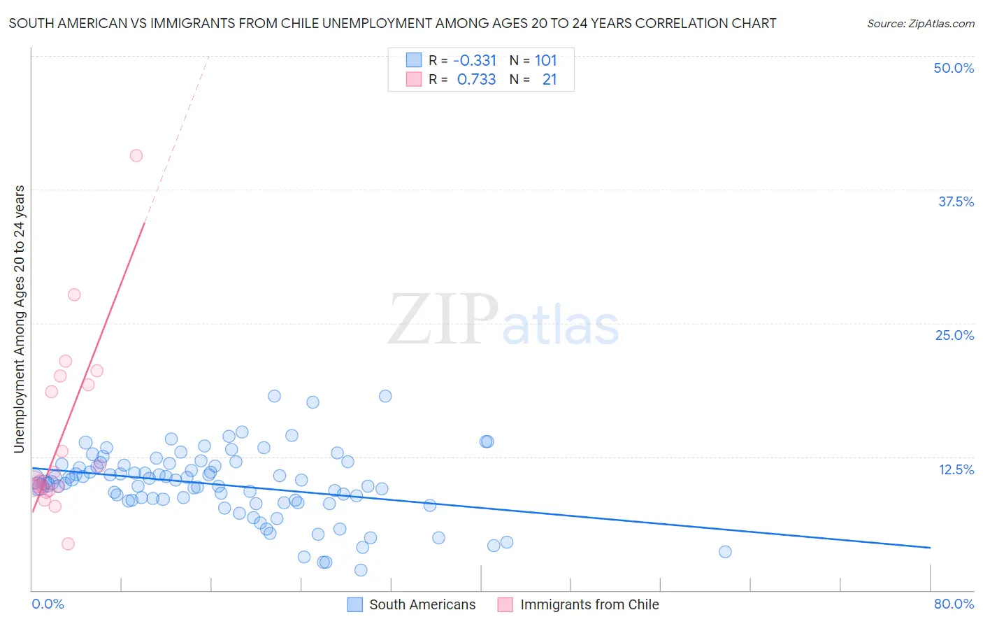 South American vs Immigrants from Chile Unemployment Among Ages 20 to 24 years