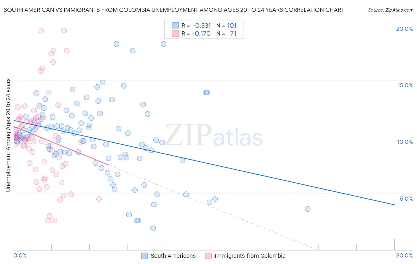 South American vs Immigrants from Colombia Unemployment Among Ages 20 to 24 years