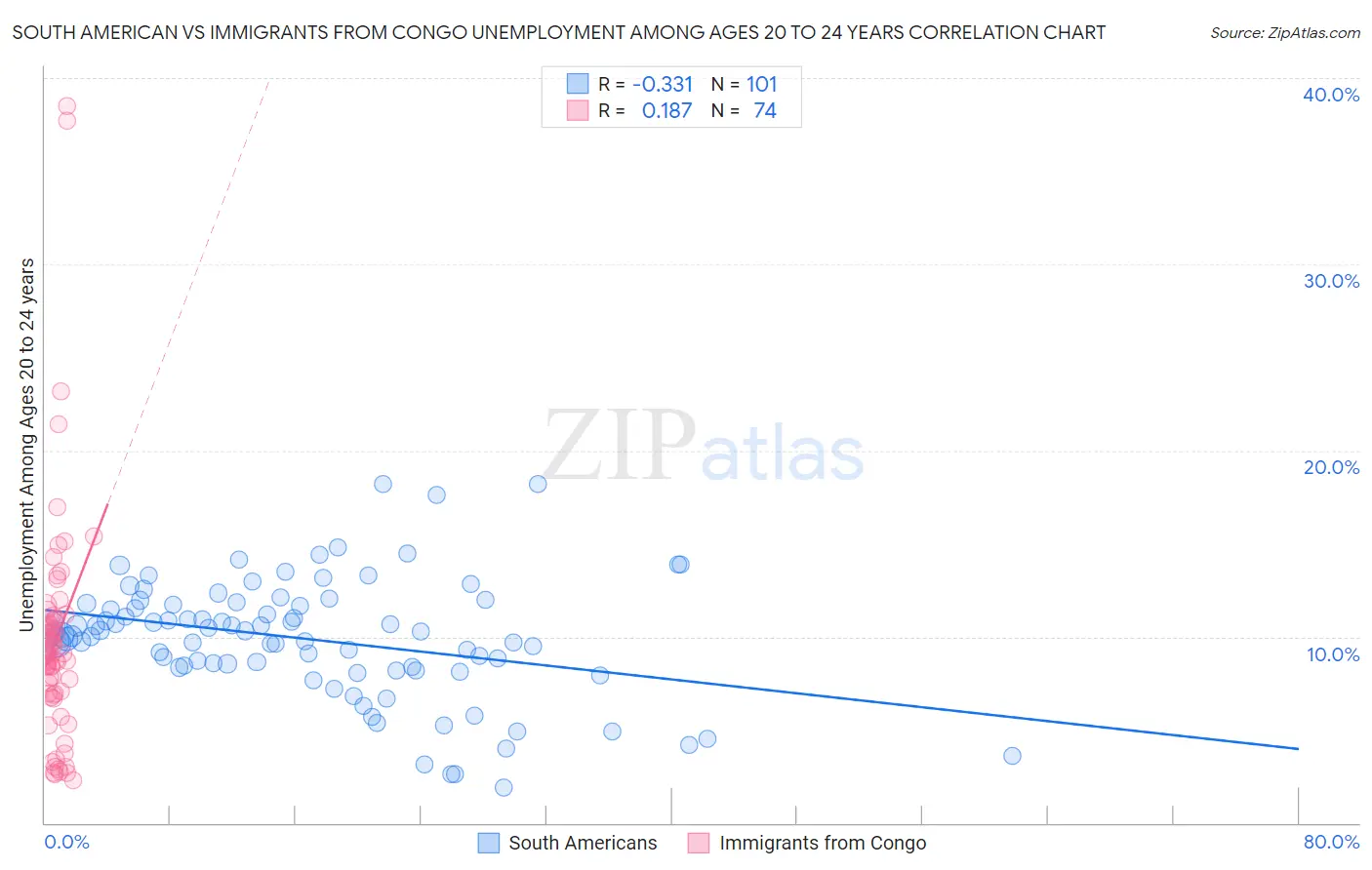 South American vs Immigrants from Congo Unemployment Among Ages 20 to 24 years