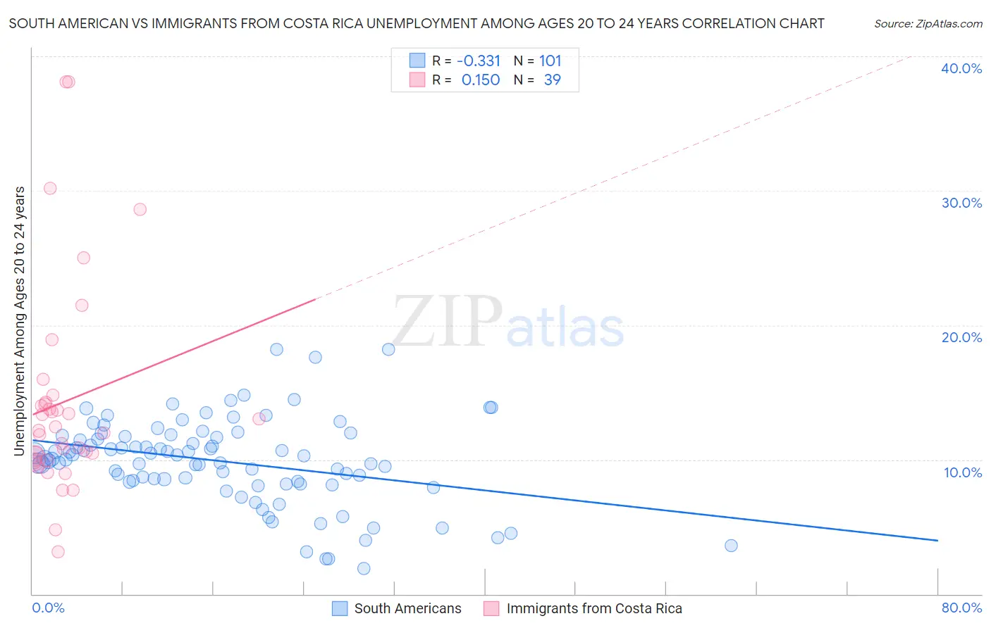 South American vs Immigrants from Costa Rica Unemployment Among Ages 20 to 24 years