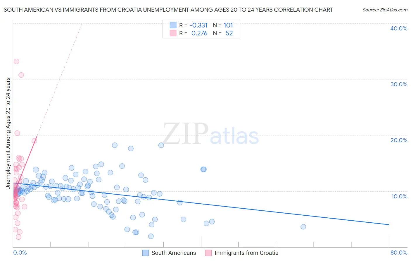 South American vs Immigrants from Croatia Unemployment Among Ages 20 to 24 years