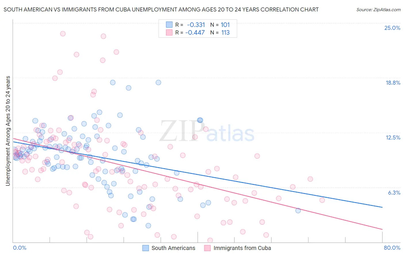 South American vs Immigrants from Cuba Unemployment Among Ages 20 to 24 years