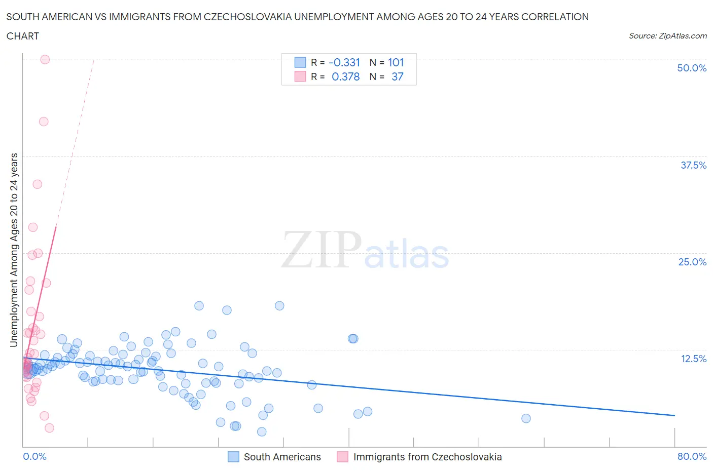 South American vs Immigrants from Czechoslovakia Unemployment Among Ages 20 to 24 years