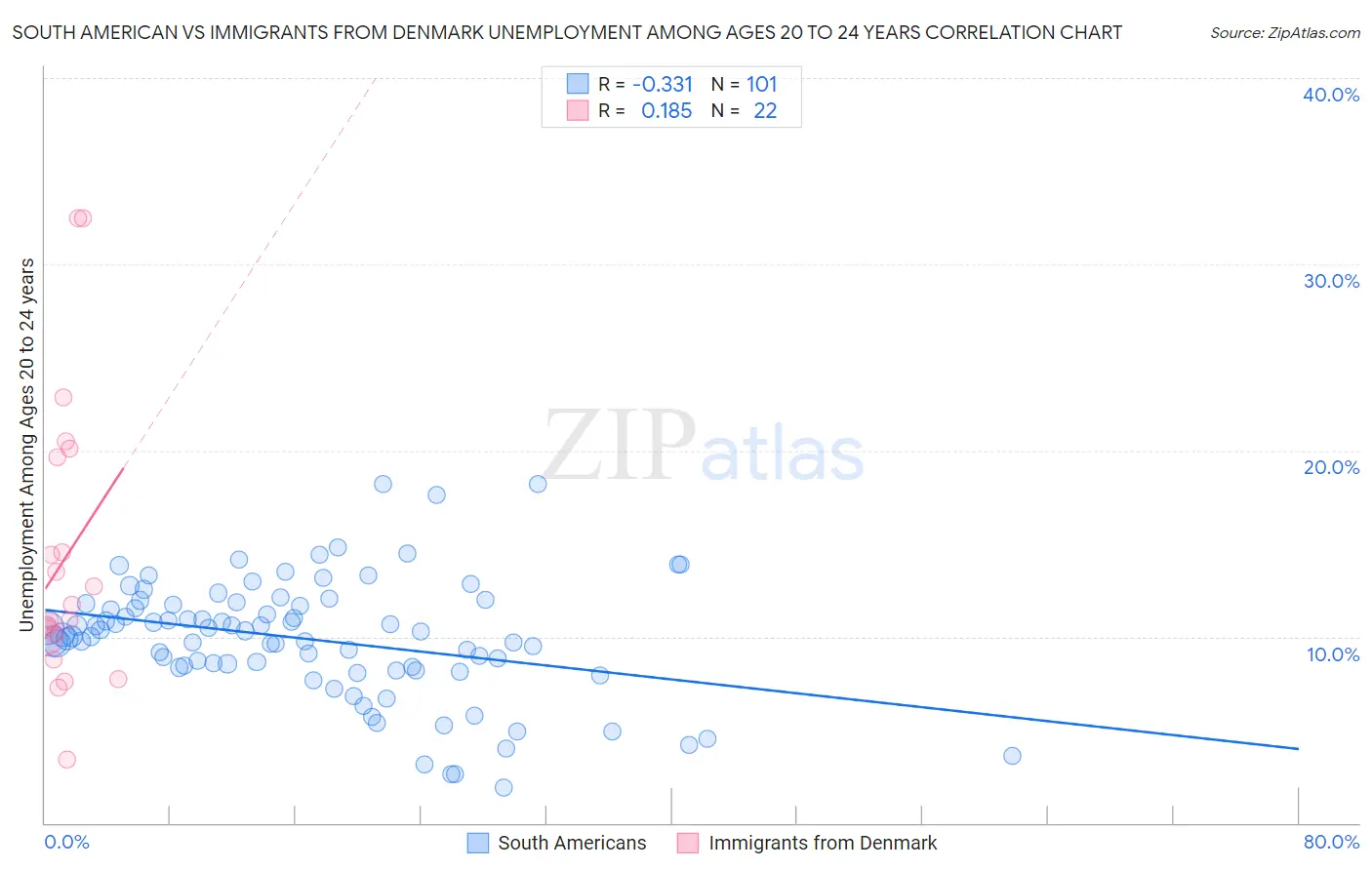 South American vs Immigrants from Denmark Unemployment Among Ages 20 to 24 years