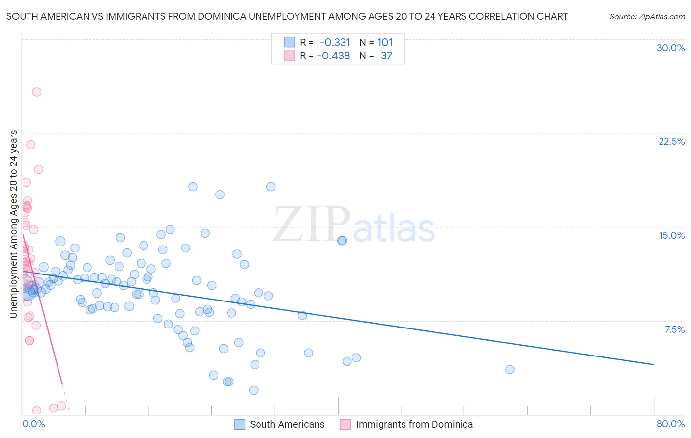 South American vs Immigrants from Dominica Unemployment Among Ages 20 to 24 years