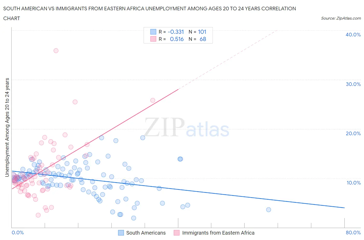 South American vs Immigrants from Eastern Africa Unemployment Among Ages 20 to 24 years