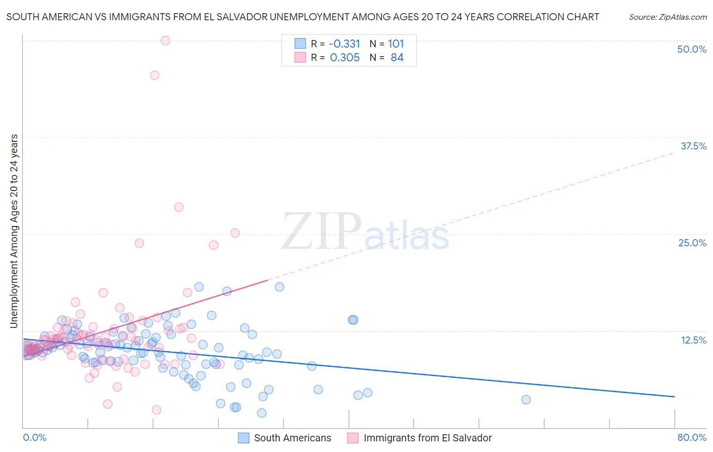 South American vs Immigrants from El Salvador Unemployment Among Ages 20 to 24 years