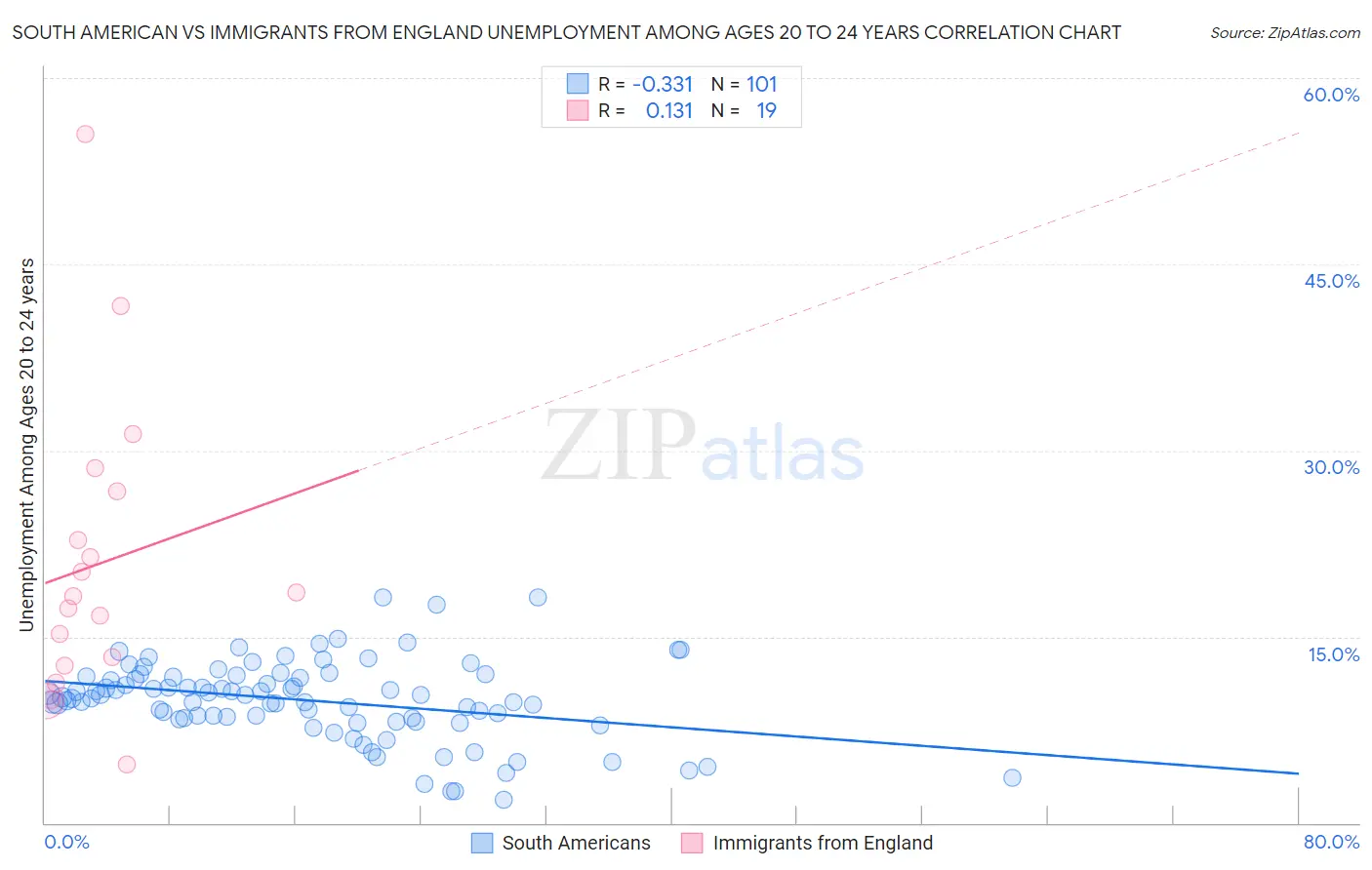 South American vs Immigrants from England Unemployment Among Ages 20 to 24 years
