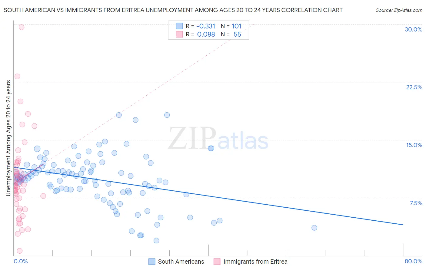 South American vs Immigrants from Eritrea Unemployment Among Ages 20 to 24 years