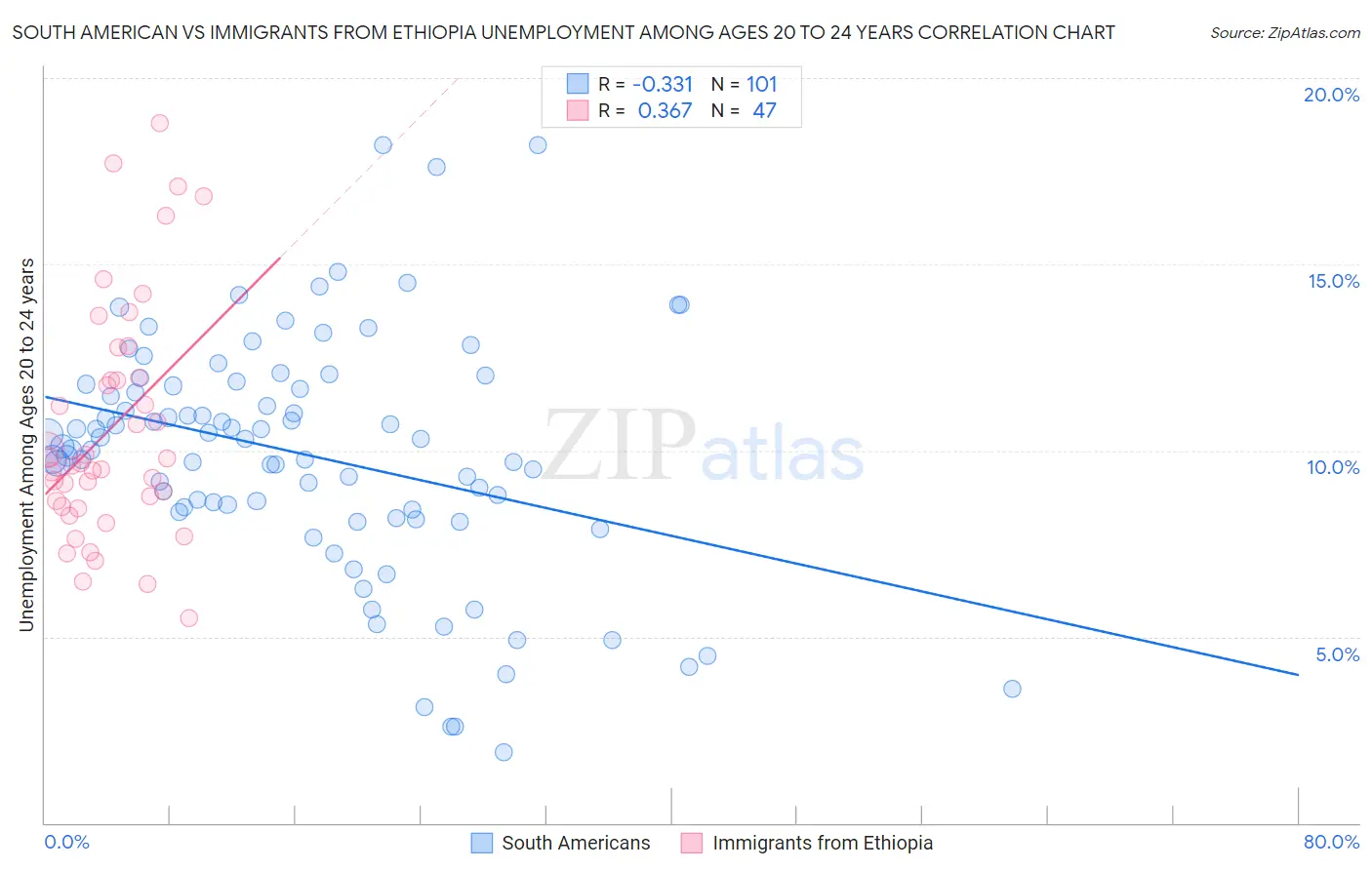 South American vs Immigrants from Ethiopia Unemployment Among Ages 20 to 24 years