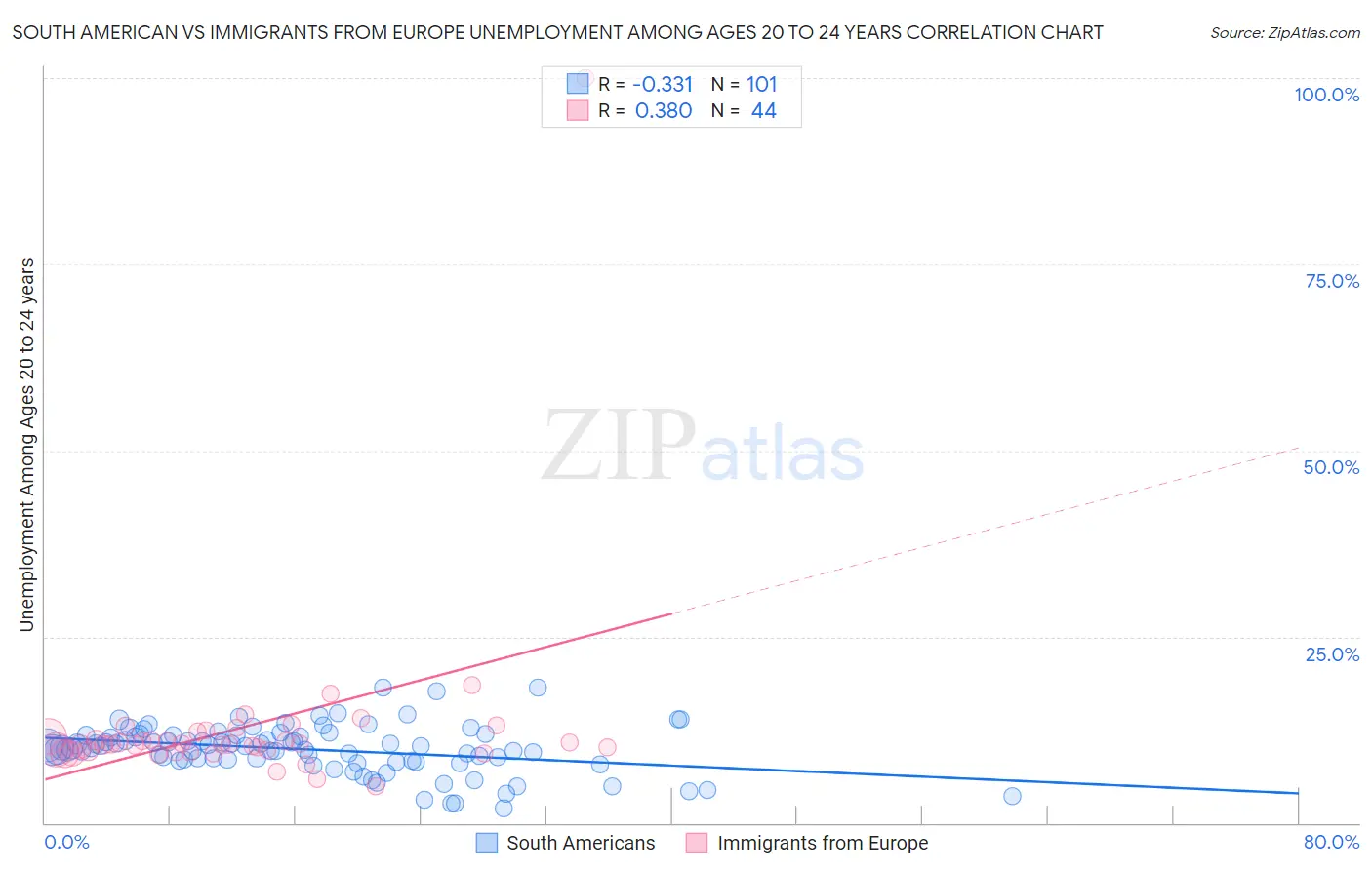 South American vs Immigrants from Europe Unemployment Among Ages 20 to 24 years