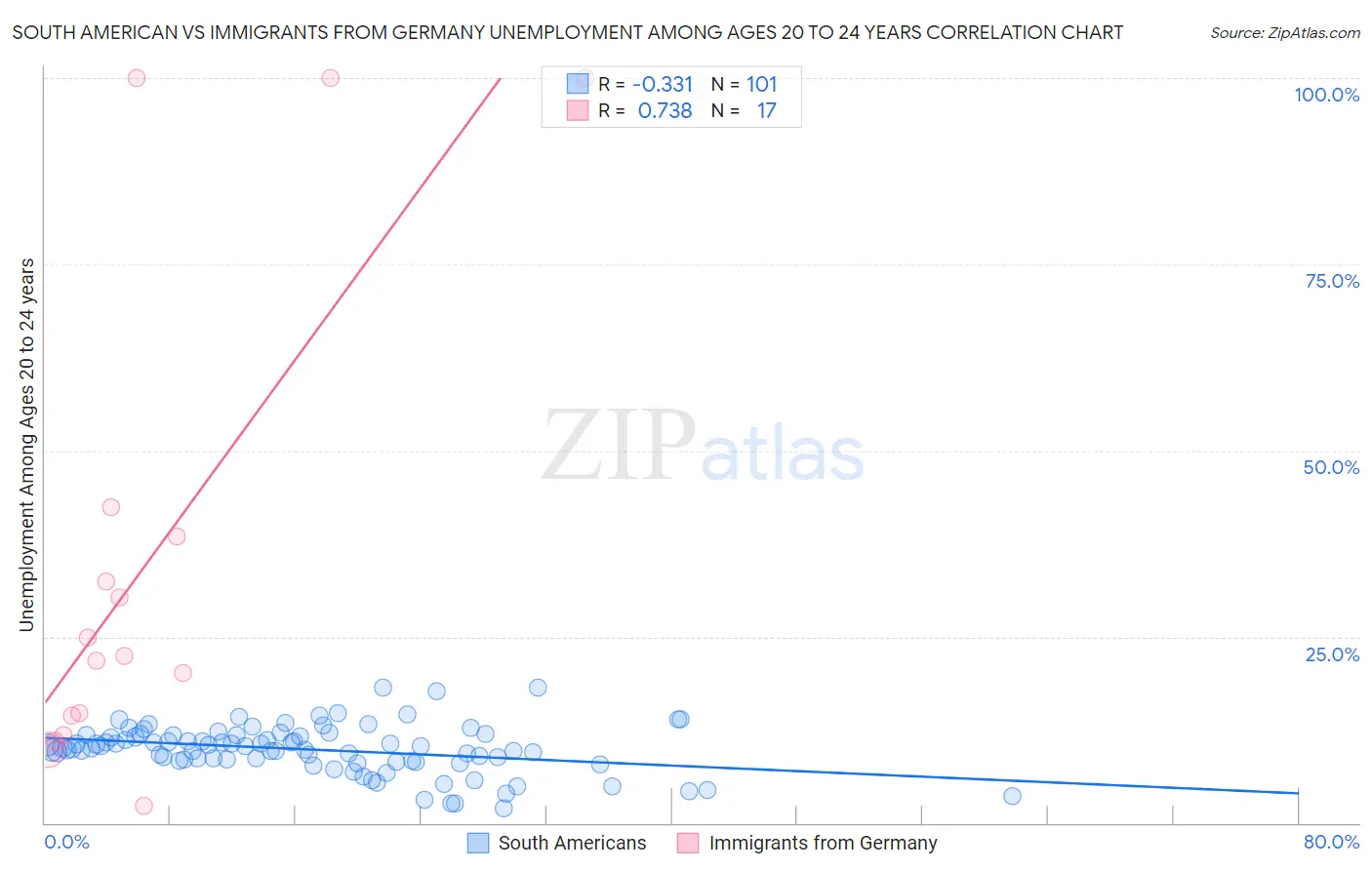 South American vs Immigrants from Germany Unemployment Among Ages 20 to 24 years