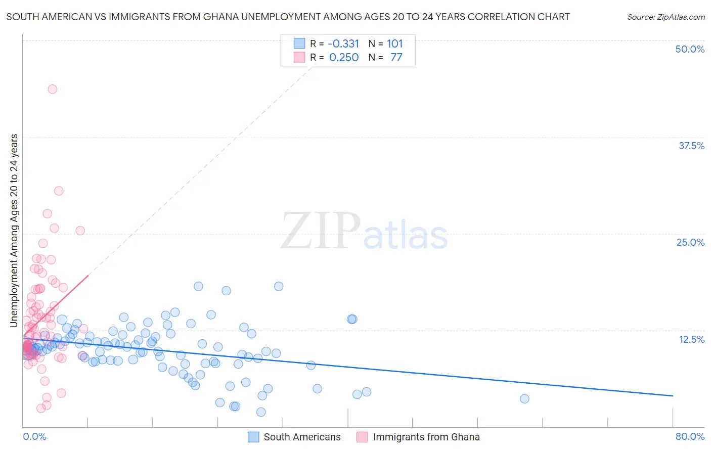 South American vs Immigrants from Ghana Unemployment Among Ages 20 to 24 years