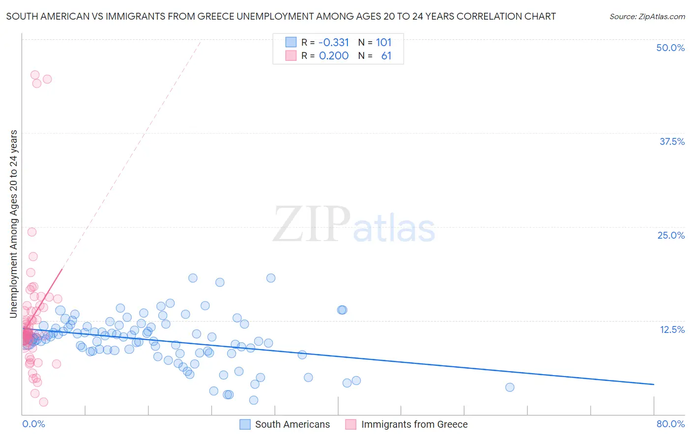 South American vs Immigrants from Greece Unemployment Among Ages 20 to 24 years