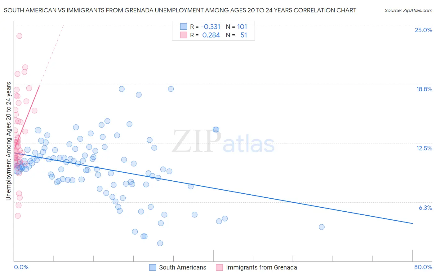 South American vs Immigrants from Grenada Unemployment Among Ages 20 to 24 years