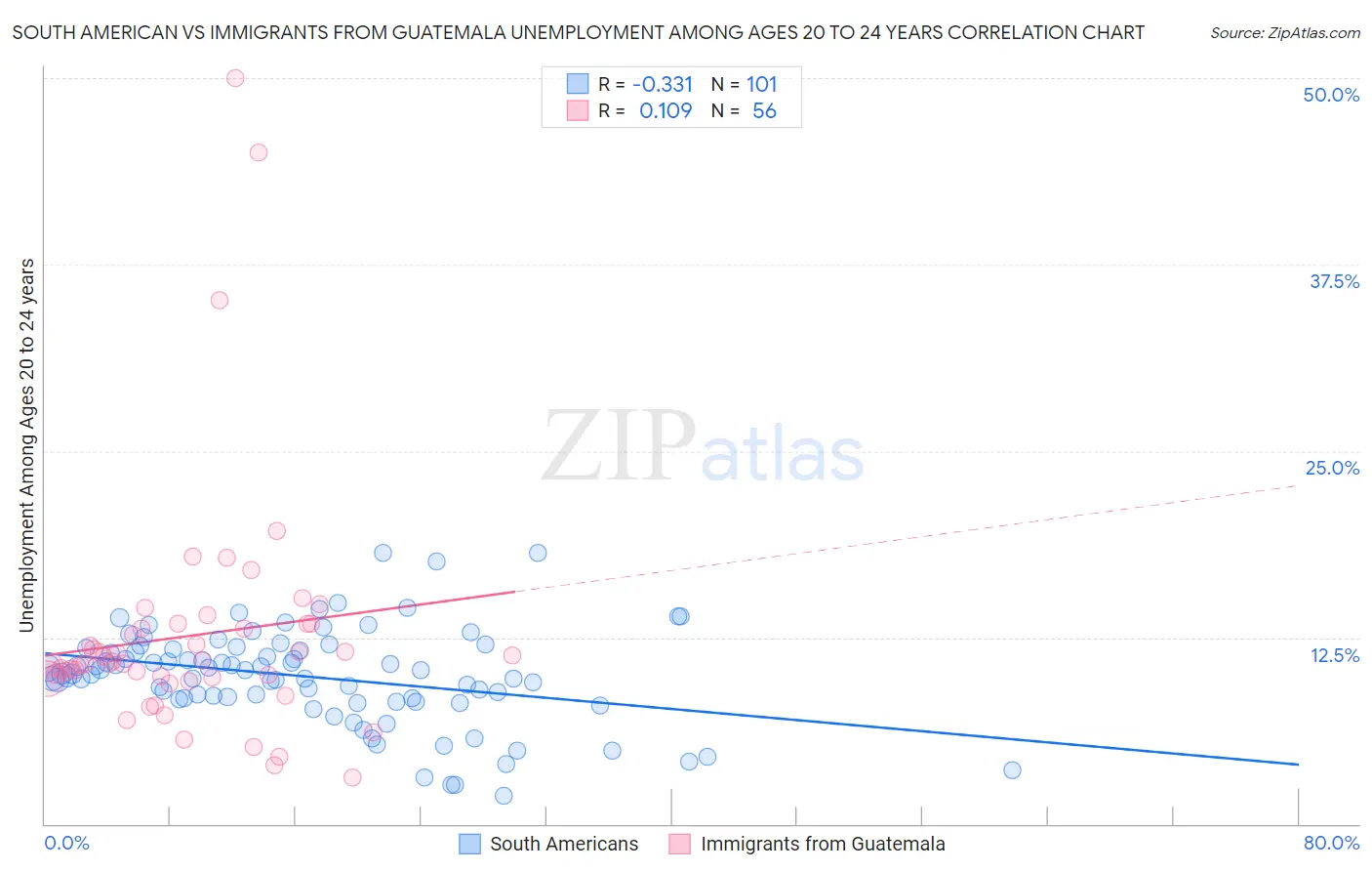 South American vs Immigrants from Guatemala Unemployment Among Ages 20 to 24 years