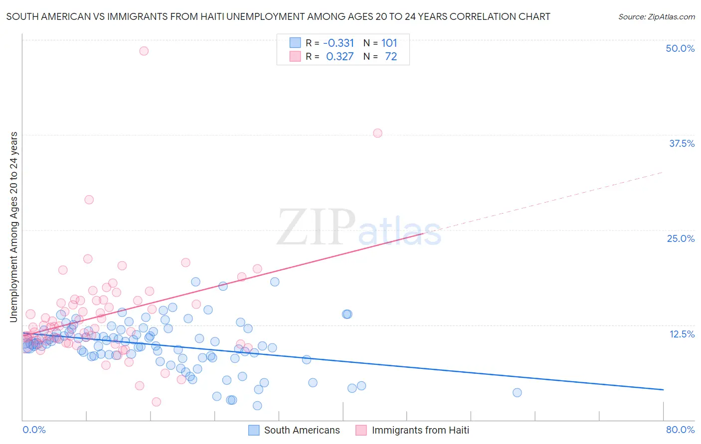 South American vs Immigrants from Haiti Unemployment Among Ages 20 to 24 years