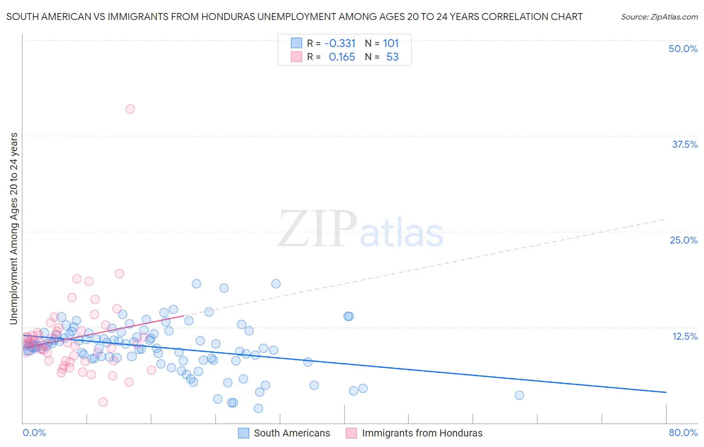 South American vs Immigrants from Honduras Unemployment Among Ages 20 to 24 years