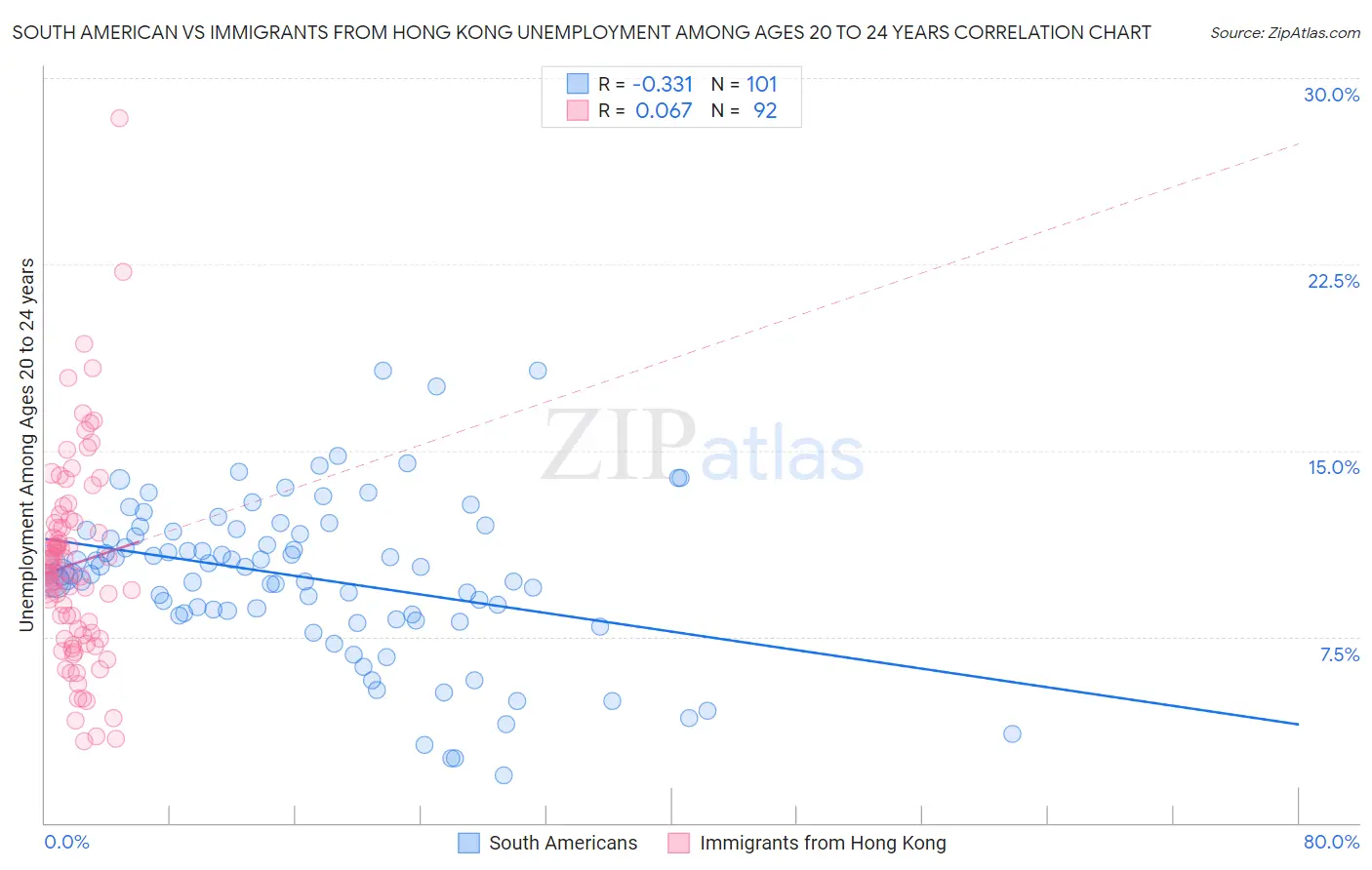 South American vs Immigrants from Hong Kong Unemployment Among Ages 20 to 24 years