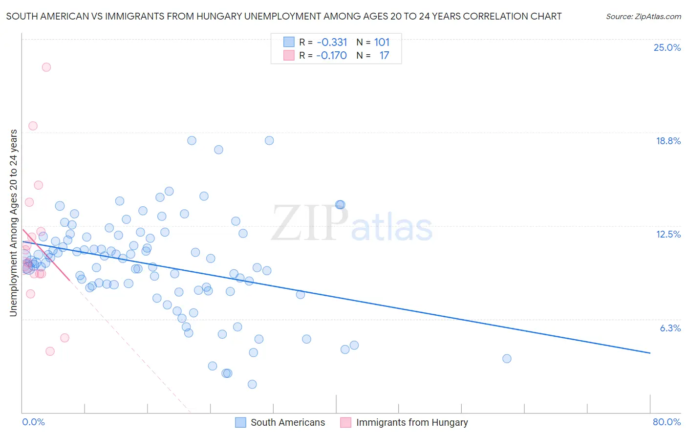 South American vs Immigrants from Hungary Unemployment Among Ages 20 to 24 years