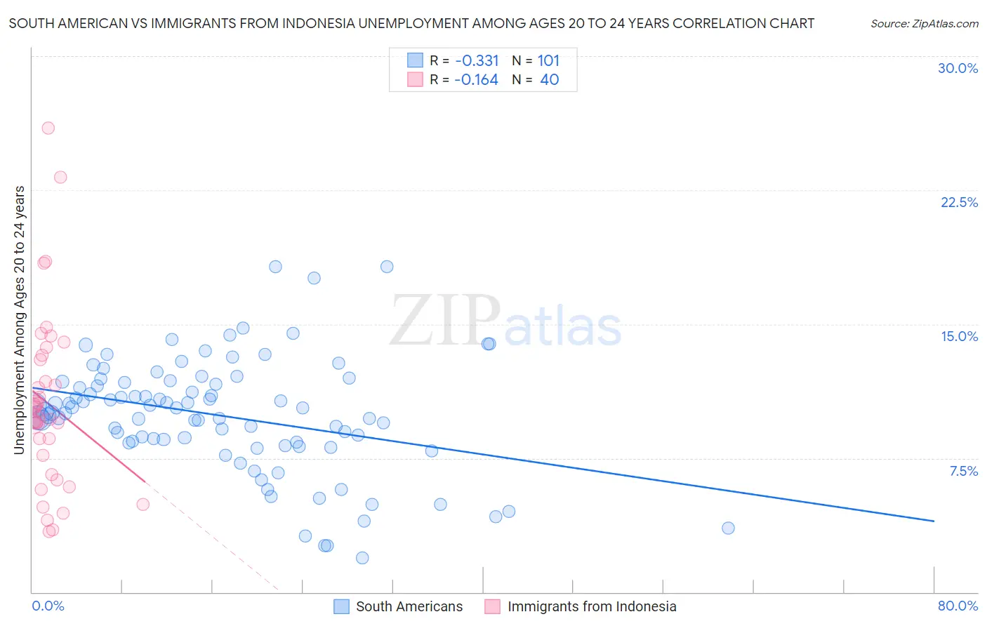 South American vs Immigrants from Indonesia Unemployment Among Ages 20 to 24 years