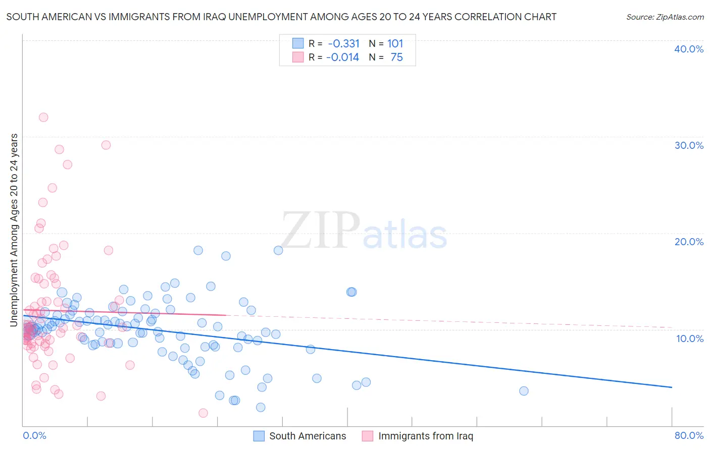 South American vs Immigrants from Iraq Unemployment Among Ages 20 to 24 years