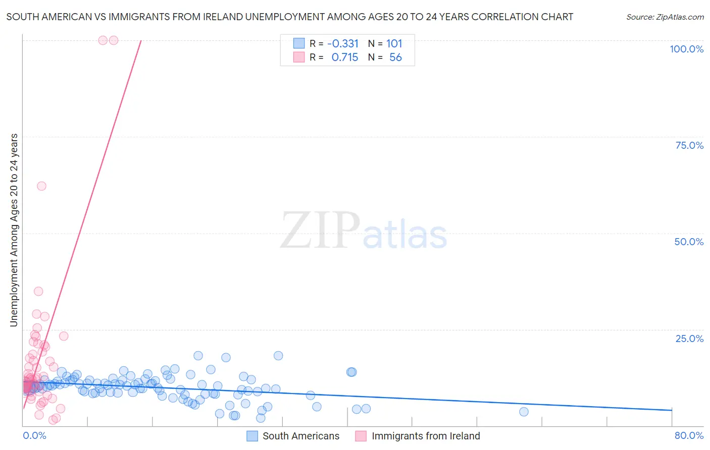 South American vs Immigrants from Ireland Unemployment Among Ages 20 to 24 years