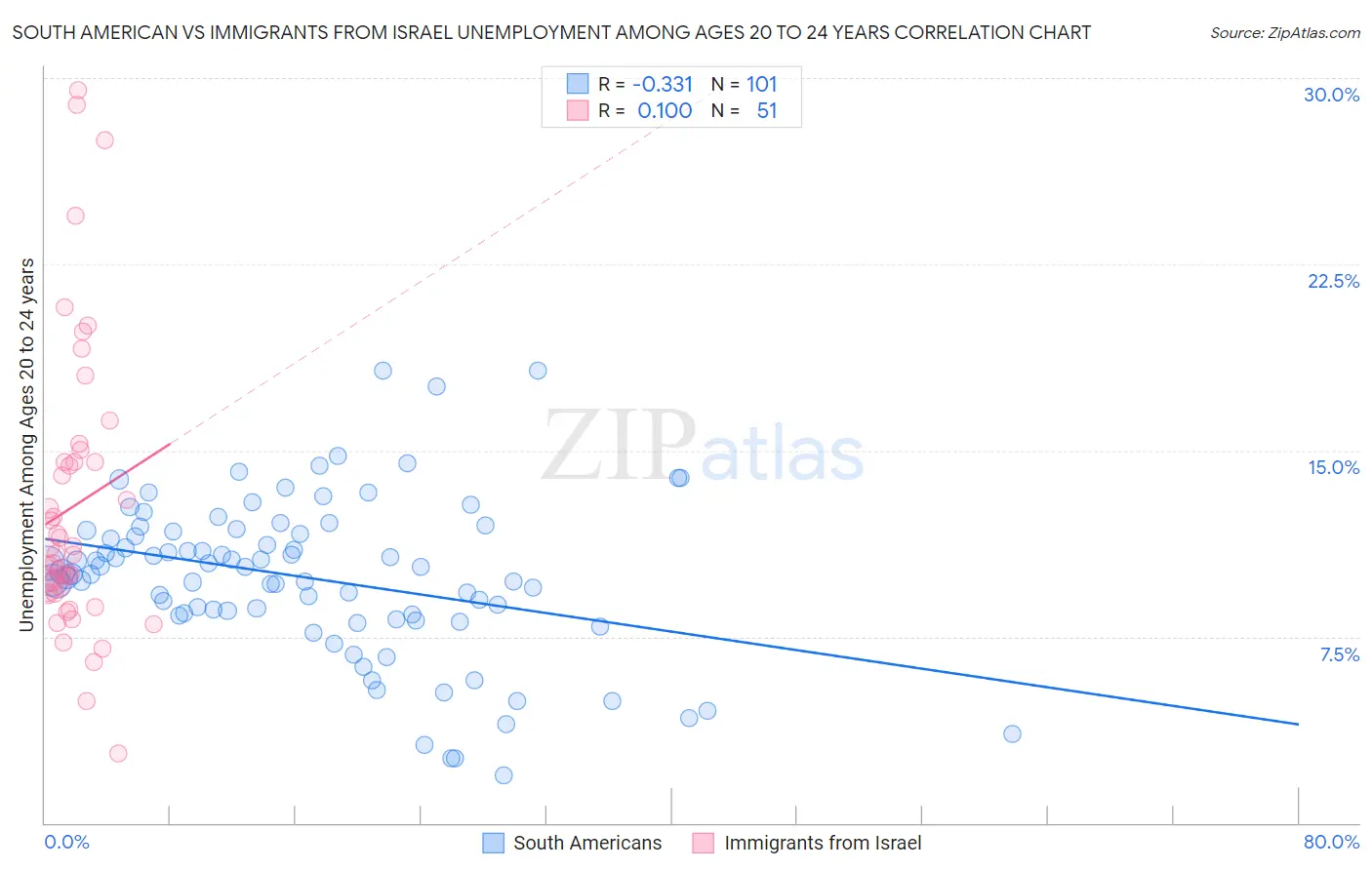 South American vs Immigrants from Israel Unemployment Among Ages 20 to 24 years